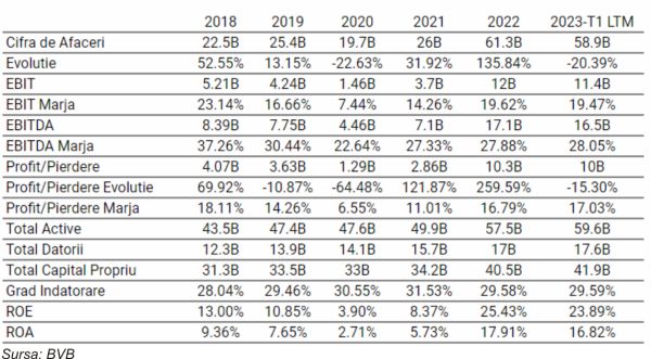 TradeVille: OMV Petrom - rezultate în scădere, după un an record pentru sectorul petrolier